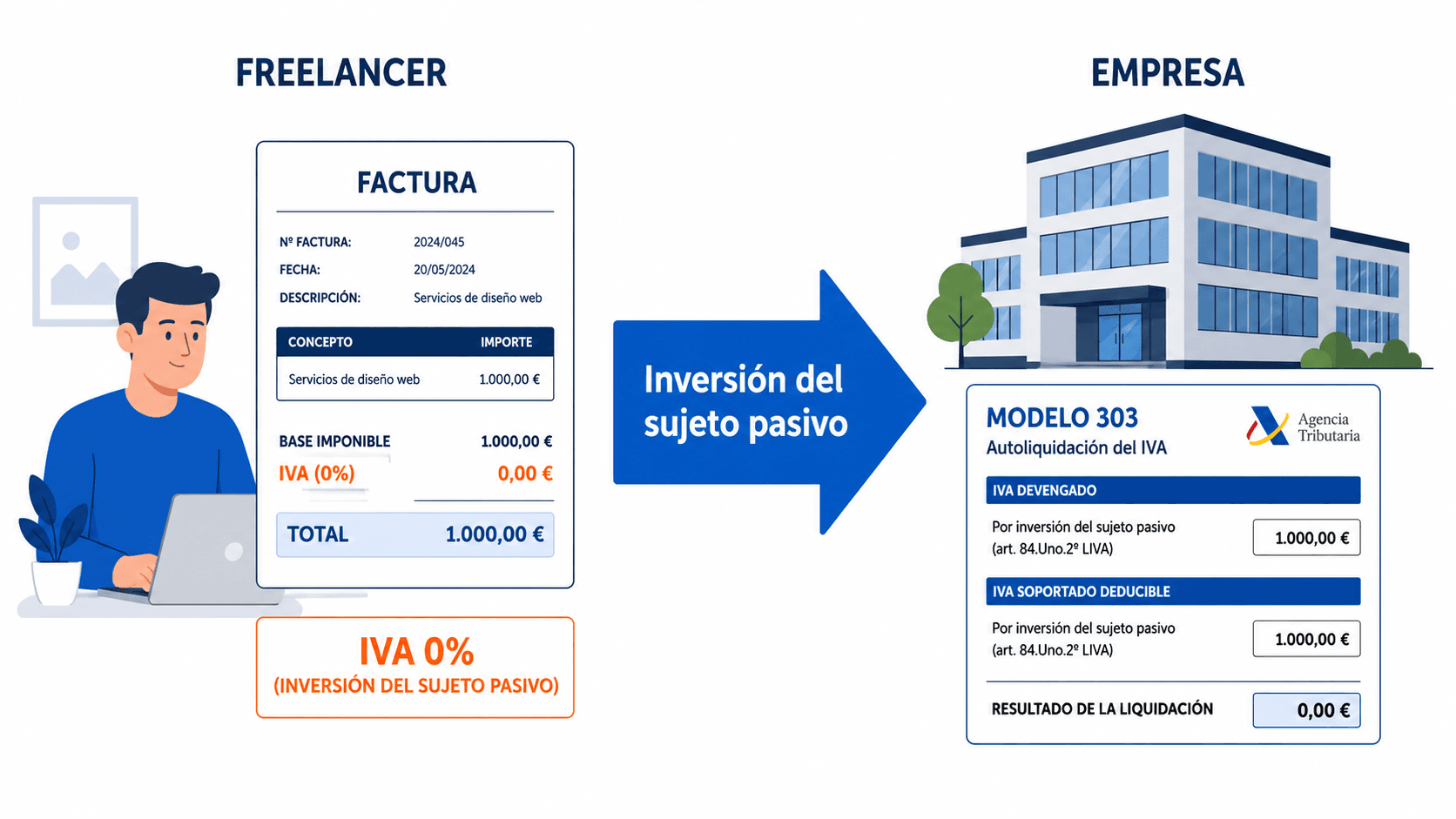 Factura amb IVA invertit: quan aplicar-lo i com reflectir-lo